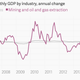 Image for article titled The oil slide isn’t hurting Canada’s economy—yet
